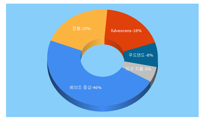 Top 5 Keywords send traffic to jangheung.go.kr