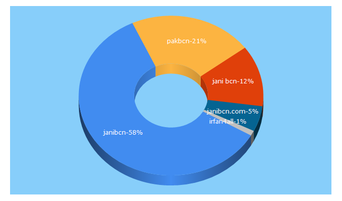 Top 5 Keywords send traffic to janibcn.me