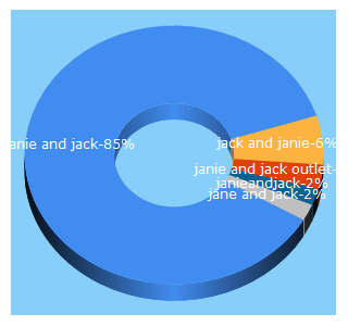 Top 5 Keywords send traffic to janieandjack.com