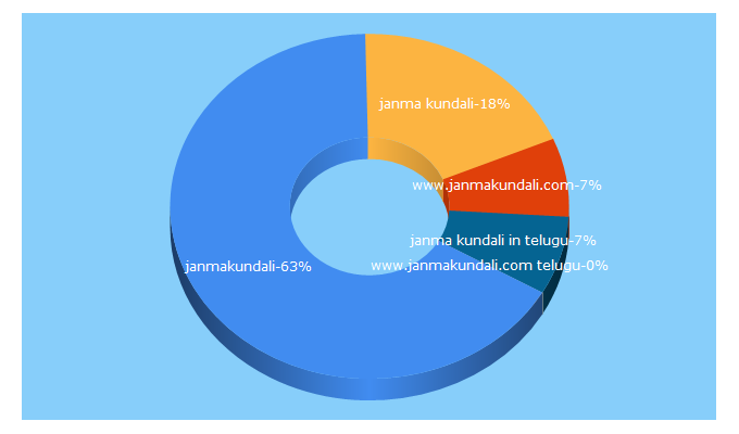 Top 5 Keywords send traffic to janmakundali.com