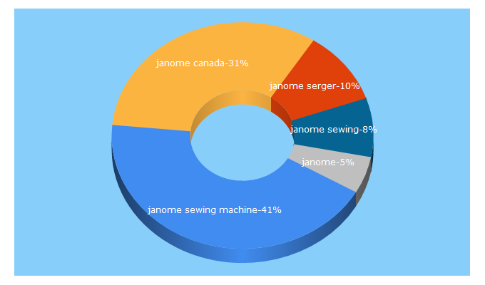 Top 5 Keywords send traffic to janome.ca