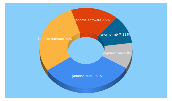 Top 5 Keywords send traffic to janome.pl