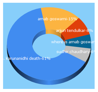 Top 5 Keywords send traffic to jantakareporter.com