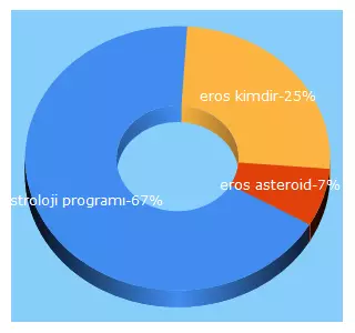 Top 5 Keywords send traffic to janus722.com