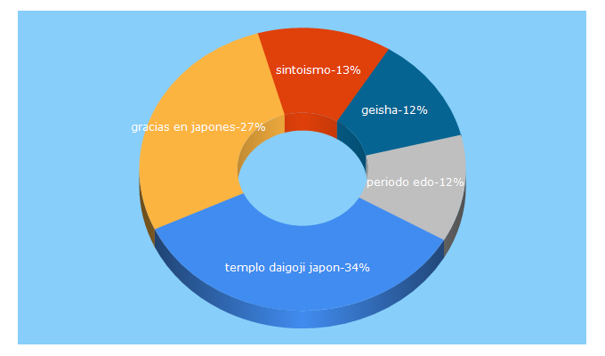 Top 5 Keywords send traffic to japan-experience.es