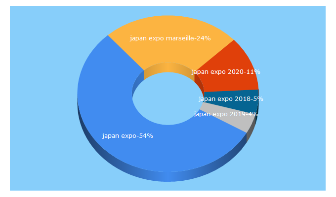 Top 5 Keywords send traffic to japan-expo-sud.com