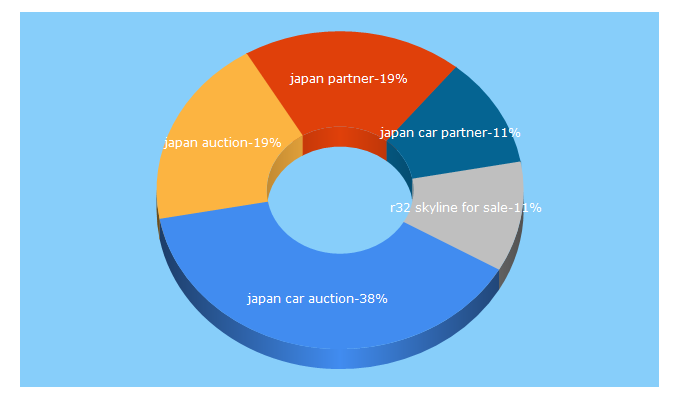 Top 5 Keywords send traffic to japan-partner.com