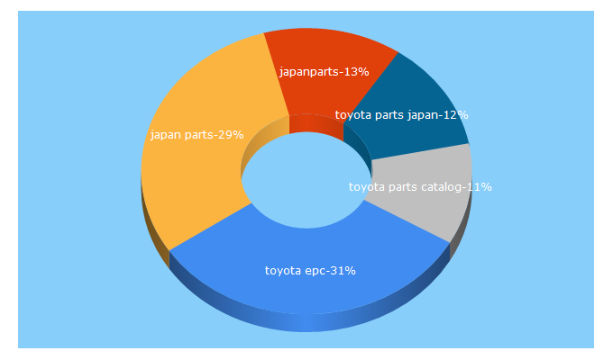 Top 5 Keywords send traffic to japan-parts.eu
