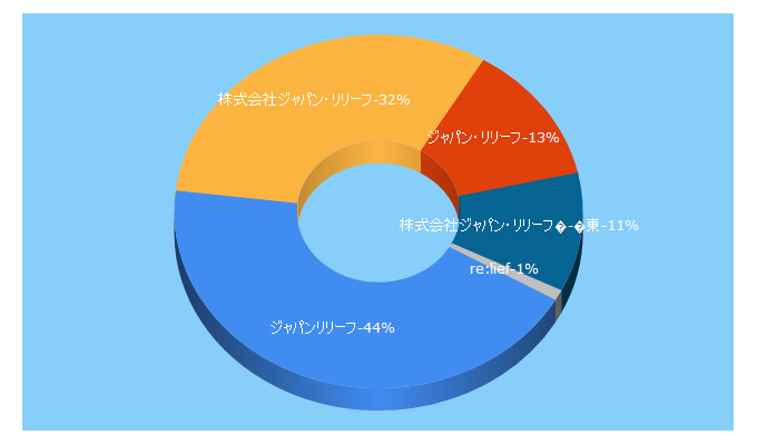 Top 5 Keywords send traffic to japan-relief.co.jp