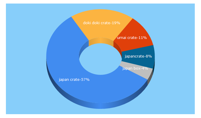 Top 5 Keywords send traffic to japancrate.com