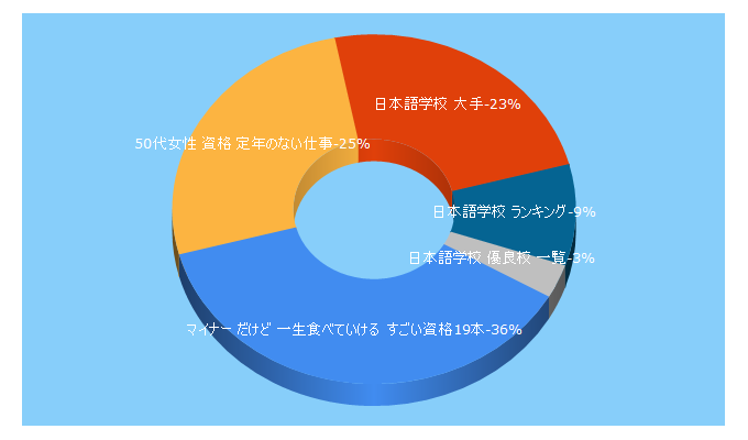 Top 5 Keywords send traffic to japanese-bank.com