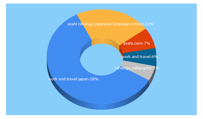 Top 5 Keywords send traffic to japanese-school-asahi.com