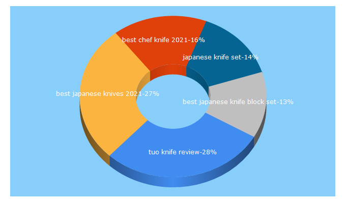 Top 5 Keywords send traffic to japaneseknifereviews.com