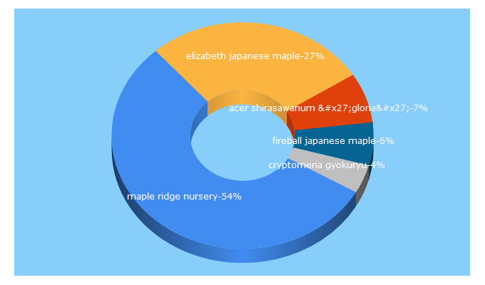 Top 5 Keywords send traffic to japanesemaplesandconifers.com
