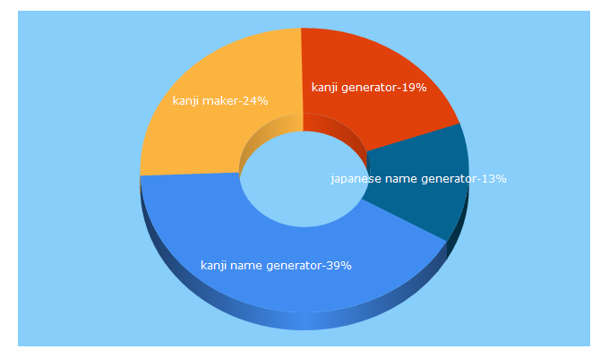 Top 5 Keywords send traffic to japanesenamegenerator.org