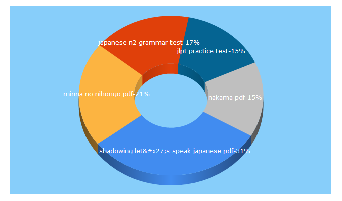 Top 5 Keywords send traffic to japanesequizzes.com
