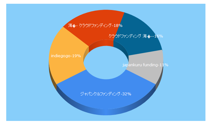 Top 5 Keywords send traffic to japankurufunding.com