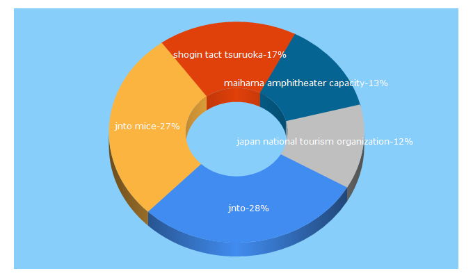 Top 5 Keywords send traffic to japanmeetings.org