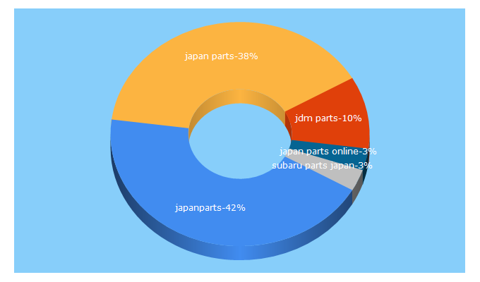 Top 5 Keywords send traffic to japanparts.com
