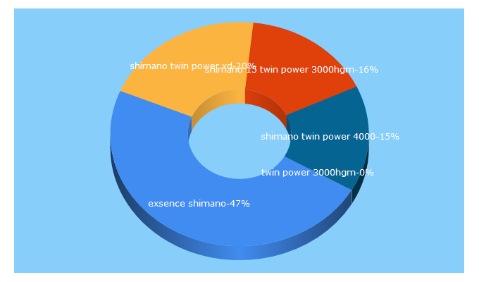 Top 5 Keywords send traffic to japanspin.ru