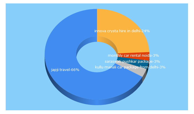 Top 5 Keywords send traffic to japjitravel.com