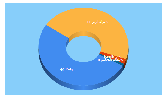 Top 5 Keywords send traffic to jaragheirani.ir