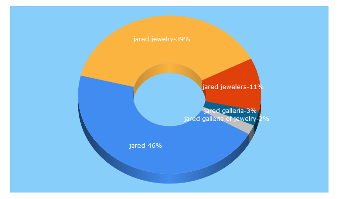 Top 5 Keywords send traffic to jared-diamonds.com