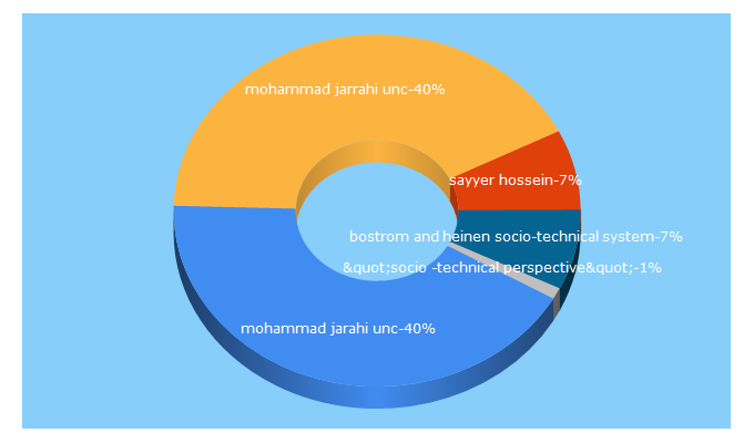 Top 5 Keywords send traffic to jarrahi.com