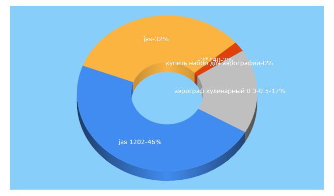 Top 5 Keywords send traffic to jas-air.ru