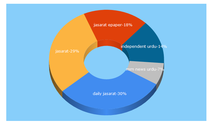 Top 5 Keywords send traffic to jasarat.com