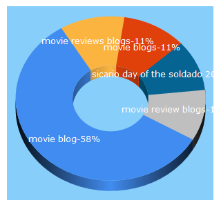 Top 5 Keywords send traffic to jasonsmovieblog.com