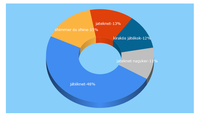 Top 5 Keywords send traffic to jateknet.hu