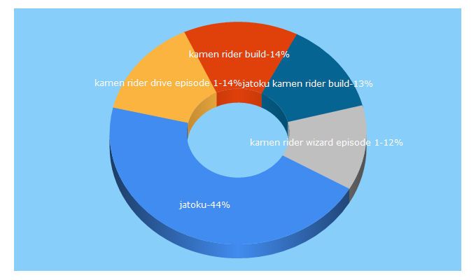 Top 5 Keywords send traffic to jatoku.com