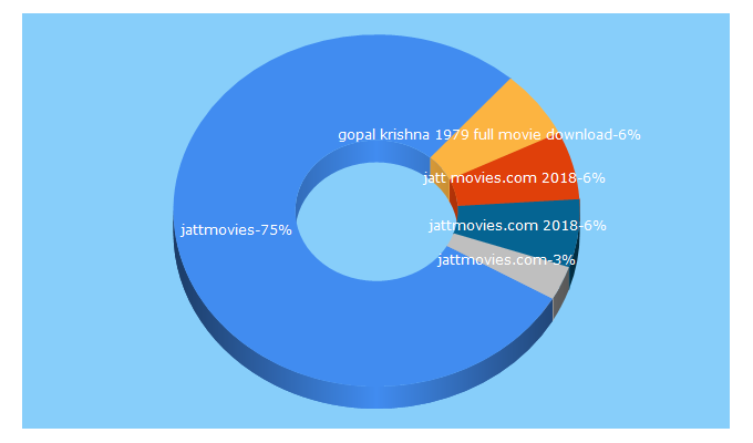 Top 5 Keywords send traffic to jattmovies.com