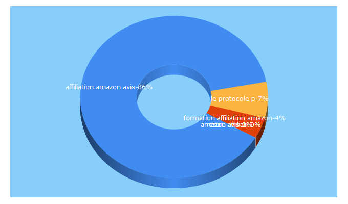 Top 5 Keywords send traffic to jaugmente.com