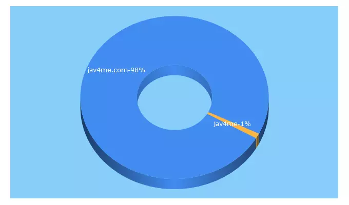 Top 5 Keywords send traffic to jav4me.com