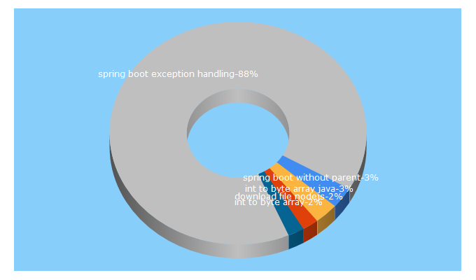 Top 5 Keywords send traffic to javadeveloperzone.com