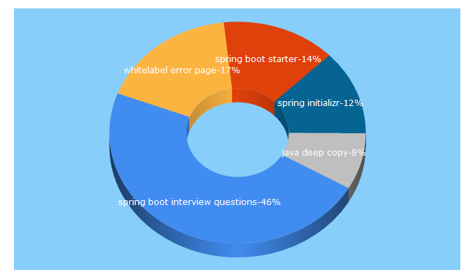 Top 5 Keywords send traffic to javadevjournal.com