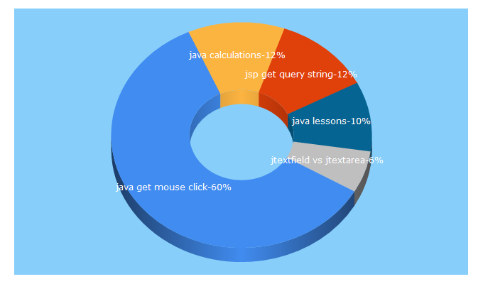 Top 5 Keywords send traffic to javalessons.com