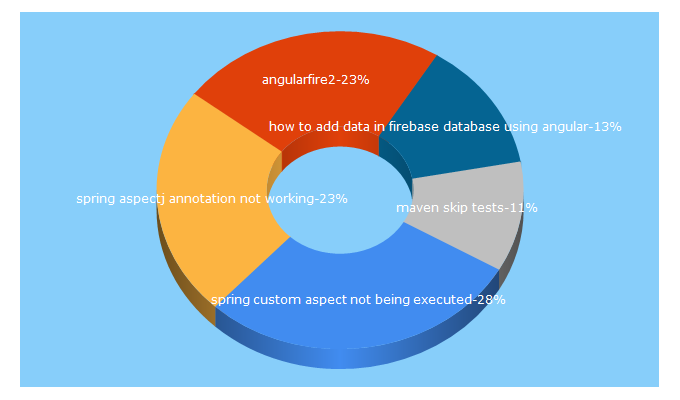 Top 5 Keywords send traffic to javasampleapproach.com