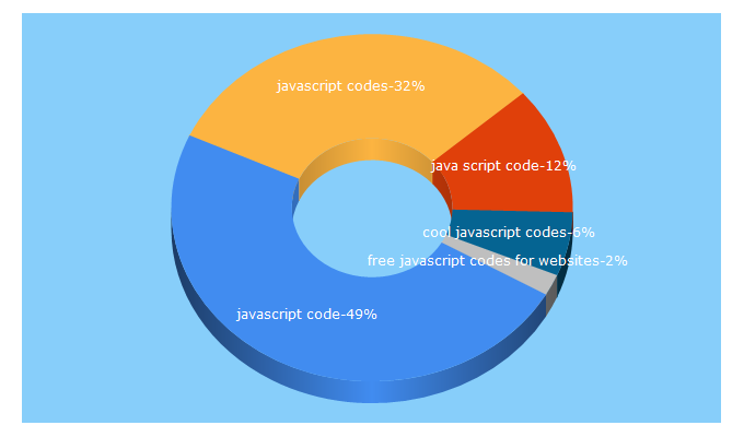 Top 5 Keywords send traffic to javascriptbestcodes.com