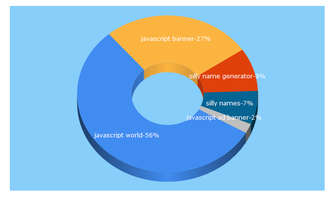 Top 5 Keywords send traffic to javascriptworld.com