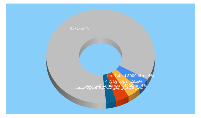 Top 5 Keywords send traffic to jawabkom.com