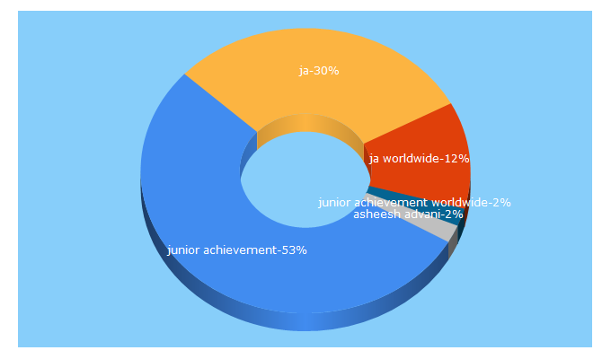 Top 5 Keywords send traffic to jaworldwide.org