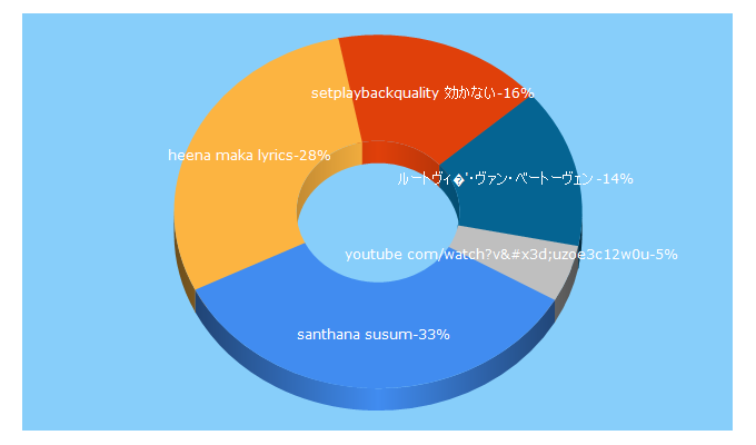 Top 5 Keywords send traffic to jayasrinada.com