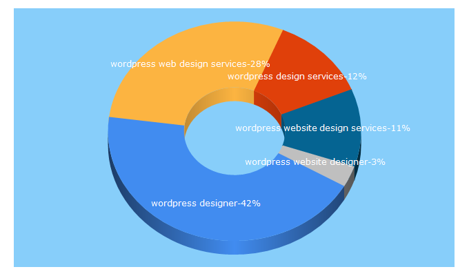 Top 5 Keywords send traffic to jayhafling.com