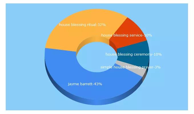 Top 5 Keywords send traffic to jaymebarrett.com