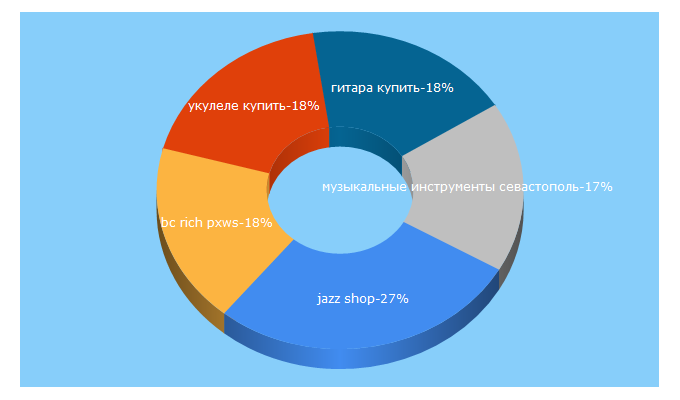 Top 5 Keywords send traffic to jazz-shop.ru