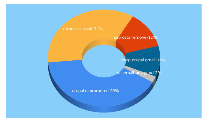 Top 5 Keywords send traffic to jazzit.hr