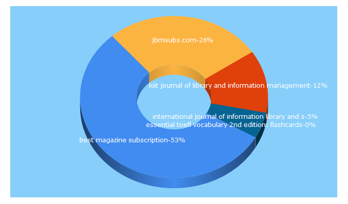 Top 5 Keywords send traffic to jbmsubs.com